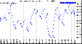 Milwaukee Weather Barometric Pressure<br>Daily Low