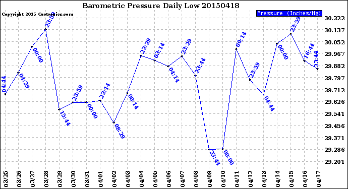 Milwaukee Weather Barometric Pressure<br>Daily Low