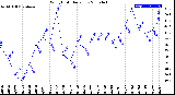 Milwaukee Weather Wind Chill<br>Daily Low