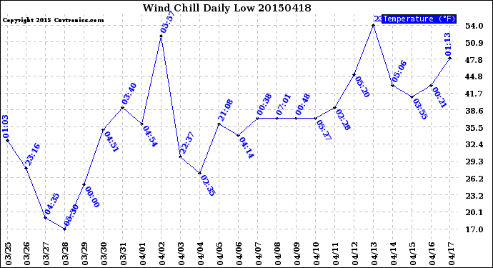 Milwaukee Weather Wind Chill<br>Daily Low