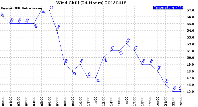 Milwaukee Weather Wind Chill<br>(24 Hours)