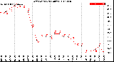 Milwaukee Weather Dew Point<br>(24 Hours)