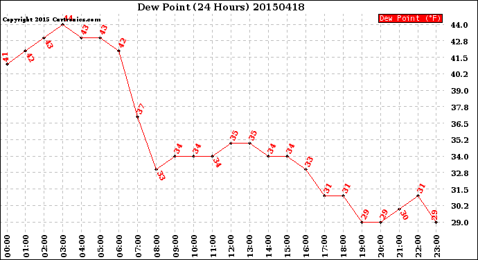 Milwaukee Weather Dew Point<br>(24 Hours)