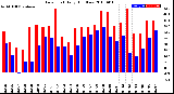 Milwaukee Weather Dew Point<br>Daily High/Low