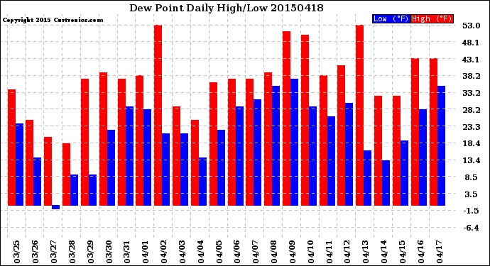 Milwaukee Weather Dew Point<br>Daily High/Low