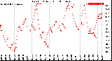 Milwaukee Weather Dew Point<br>Daily High