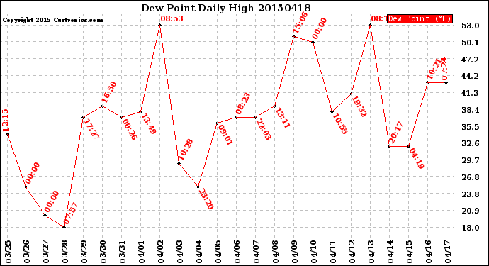 Milwaukee Weather Dew Point<br>Daily High