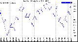 Milwaukee Weather Dew Point<br>Daily Low