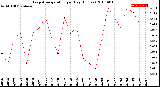 Milwaukee Weather Evapotranspiration<br>per Day (Inches)