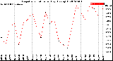 Milwaukee Weather Evapotranspiration<br>per Day (Ozs sq/ft)