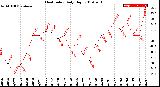 Milwaukee Weather Heat Index<br>Daily High