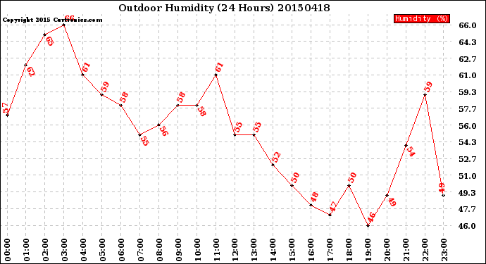 Milwaukee Weather Outdoor Humidity<br>(24 Hours)