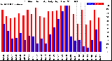 Milwaukee Weather Outdoor Humidity<br>Daily High/Low