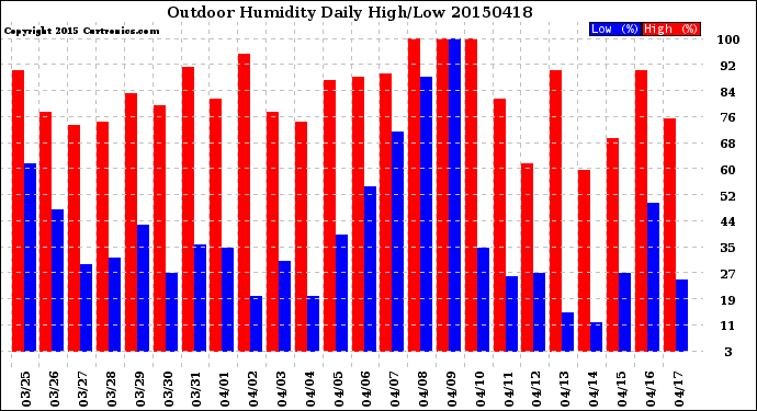 Milwaukee Weather Outdoor Humidity<br>Daily High/Low