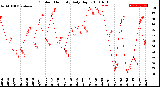 Milwaukee Weather Outdoor Humidity<br>Daily High