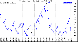 Milwaukee Weather Outdoor Humidity<br>Daily Low