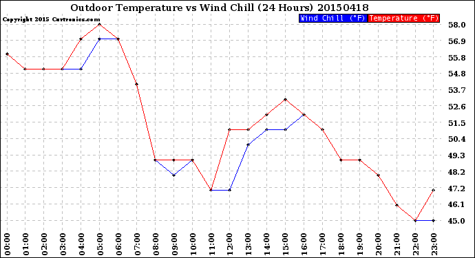 Milwaukee Weather Outdoor Temperature<br>vs Wind Chill<br>(24 Hours)