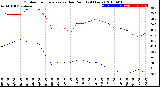 Milwaukee Weather Outdoor Temperature<br>vs Dew Point<br>(24 Hours)