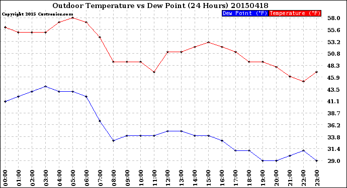 Milwaukee Weather Outdoor Temperature<br>vs Dew Point<br>(24 Hours)