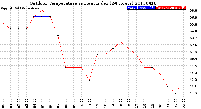Milwaukee Weather Outdoor Temperature<br>vs Heat Index<br>(24 Hours)