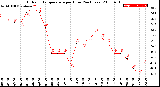 Milwaukee Weather Outdoor Temperature<br>per Hour<br>(24 Hours)