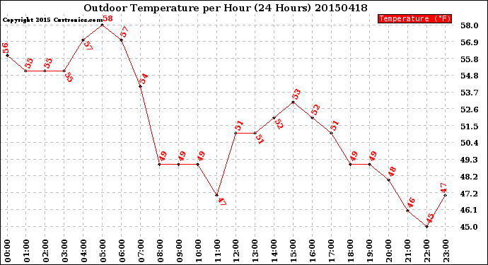 Milwaukee Weather Outdoor Temperature<br>per Hour<br>(24 Hours)