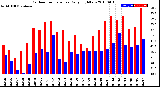 Milwaukee Weather Outdoor Temperature<br>Daily High/Low