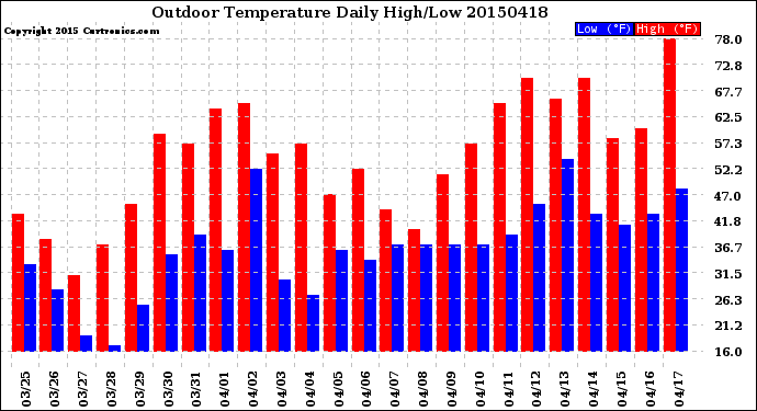 Milwaukee Weather Outdoor Temperature<br>Daily High/Low