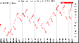 Milwaukee Weather Outdoor Temperature<br>Daily High