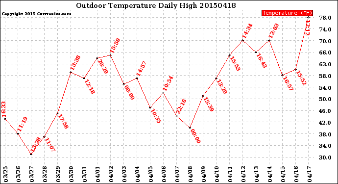 Milwaukee Weather Outdoor Temperature<br>Daily High