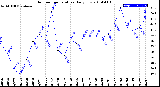 Milwaukee Weather Outdoor Temperature<br>Daily Low