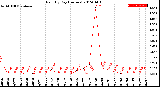 Milwaukee Weather Rain<br>By Day<br>(Inches)