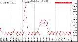 Milwaukee Weather Rain Rate<br>Daily High