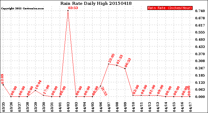 Milwaukee Weather Rain Rate<br>Daily High