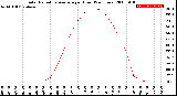 Milwaukee Weather Solar Radiation Average<br>per Hour<br>(24 Hours)