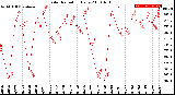 Milwaukee Weather Solar Radiation<br>Daily