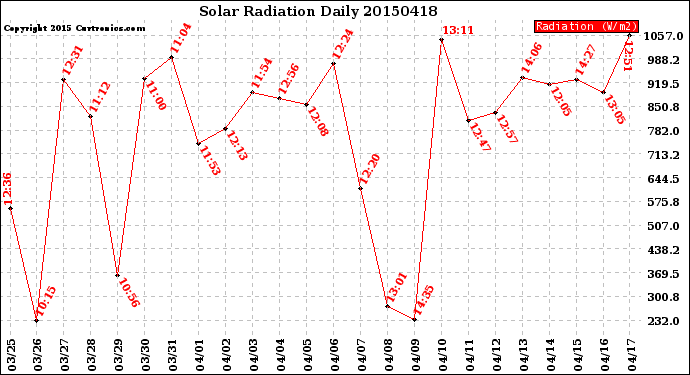 Milwaukee Weather Solar Radiation<br>Daily