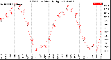 Milwaukee Weather THSW Index<br>Monthly High