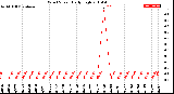 Milwaukee Weather Wind Speed<br>Daily High