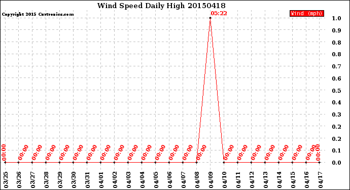 Milwaukee Weather Wind Speed<br>Daily High