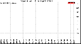 Milwaukee Weather Wind Direction<br>Daily High