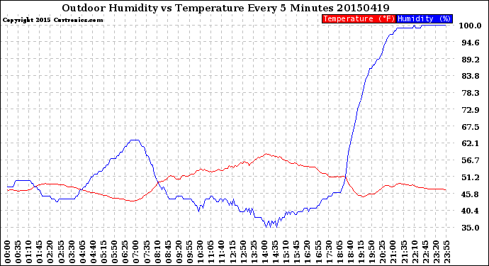 Milwaukee Weather Outdoor Humidity<br>vs Temperature<br>Every 5 Minutes