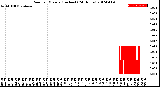 Milwaukee Weather Rain<br>per Minute<br>(Inches)<br>(24 Hours)