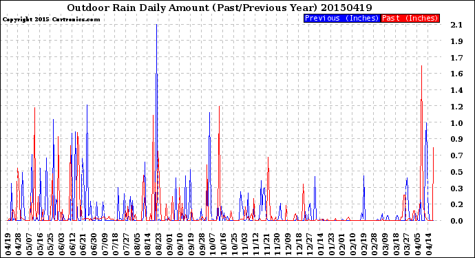 Milwaukee Weather Outdoor Rain<br>Daily Amount<br>(Past/Previous Year)