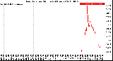 Milwaukee Weather Rain Rate<br>per Minute<br>(24 Hours)