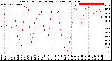 Milwaukee Weather Solar Radiation<br>Avg per Day W/m2/minute