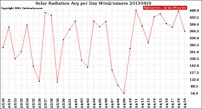 Milwaukee Weather Solar Radiation<br>Avg per Day W/m2/minute