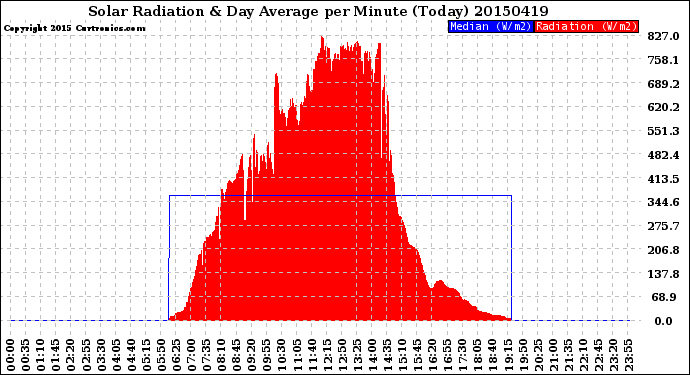 Milwaukee Weather Solar Radiation<br>& Day Average<br>per Minute<br>(Today)