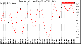 Milwaukee Weather Solar Radiation<br>per Day KW/m2