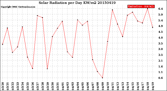 Milwaukee Weather Solar Radiation<br>per Day KW/m2